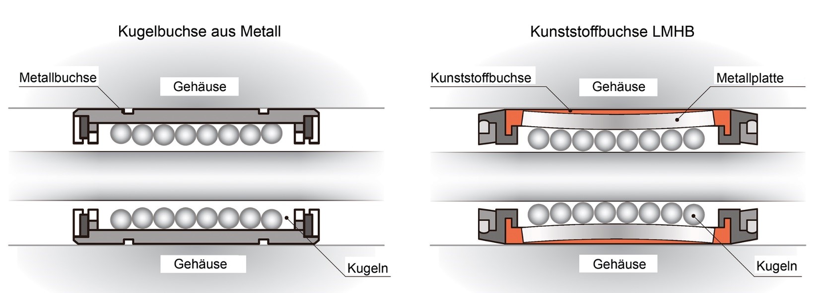 Vergleich zwischen einer Metallkugelbuchse und dem Typ LMHB